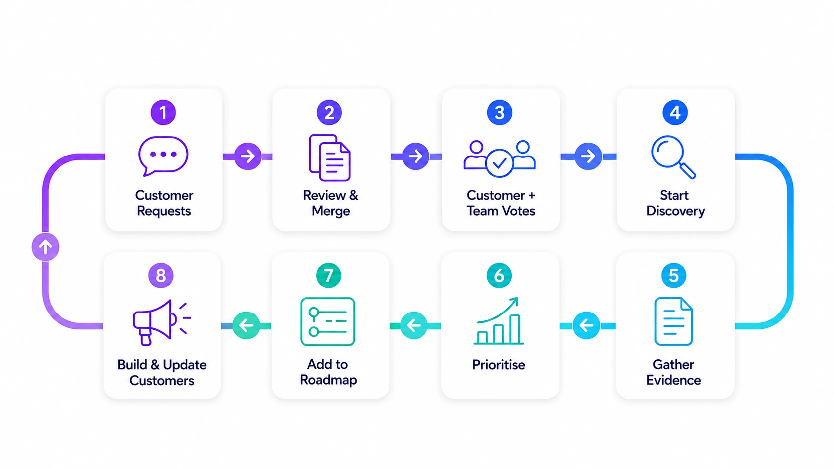 The Ardeo loop: customer requests, review and merge, customer and team votes, start discovery, gather evidence, prioritise, add to roadmap, then build and update customers, which feeds back into new requests.